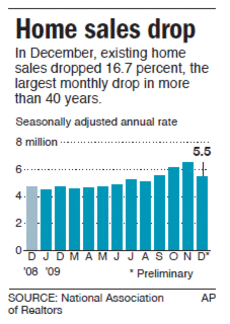 Home sales tumble as first-time buyers back off