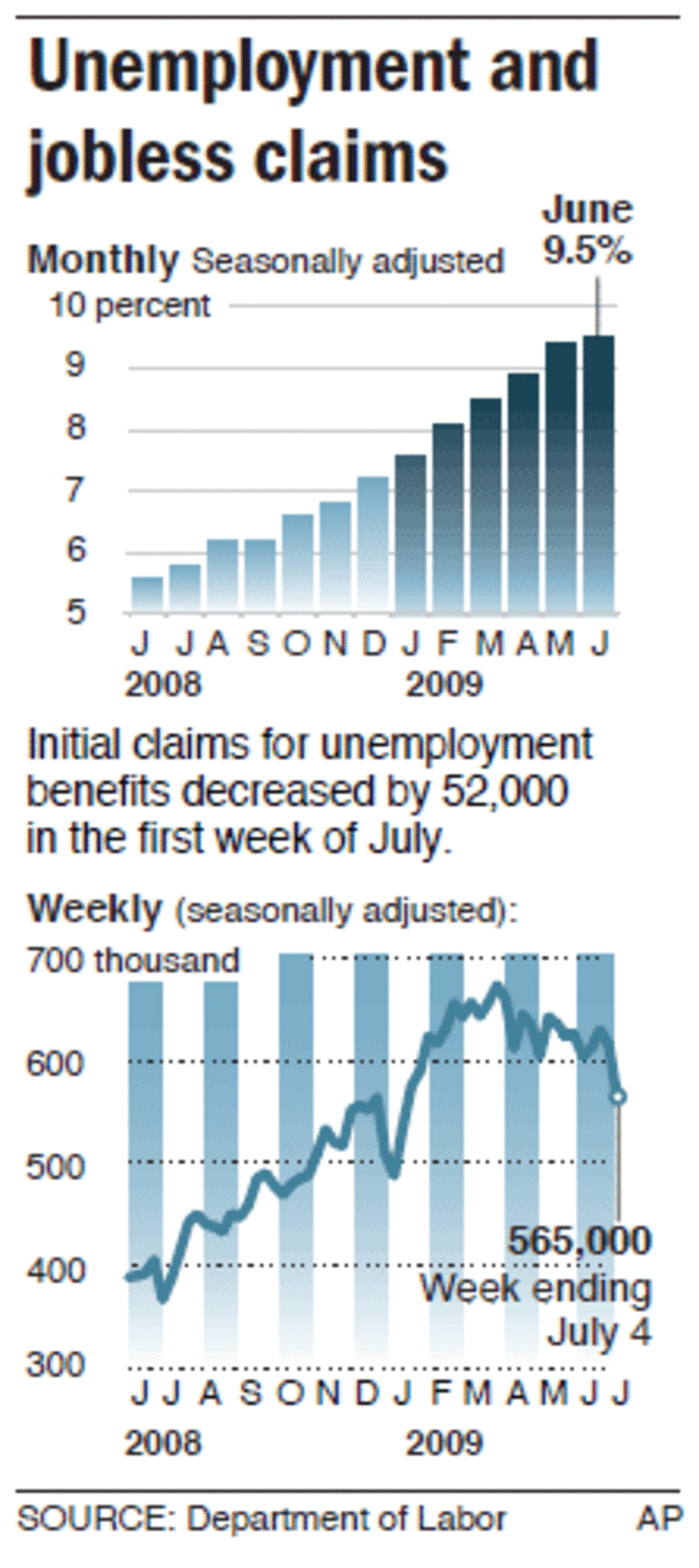 Weekly Jobless Claims Drop Unexpectedly