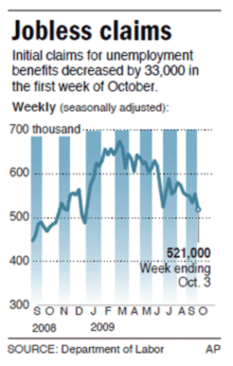 Jobless claims drop more than expected