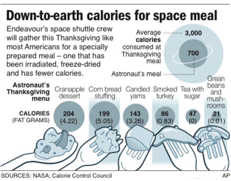 Space meal diagram