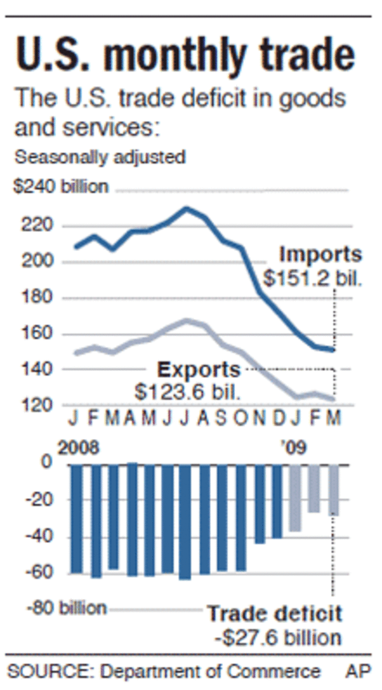 Trade deficit widens in March to $27.6 billion