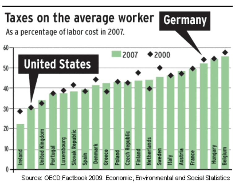 Taxes on the average worker