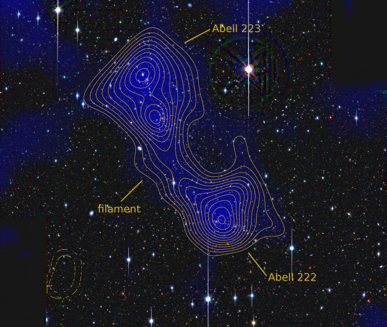 A July 2012 study of the galaxy clusters Abell 222 and Abell 223 found they are connected by a dark matter filament, shown here. The blue shading and the yellow contours indicate the density of matter. The image on the sky is about twice as big as the full moon.