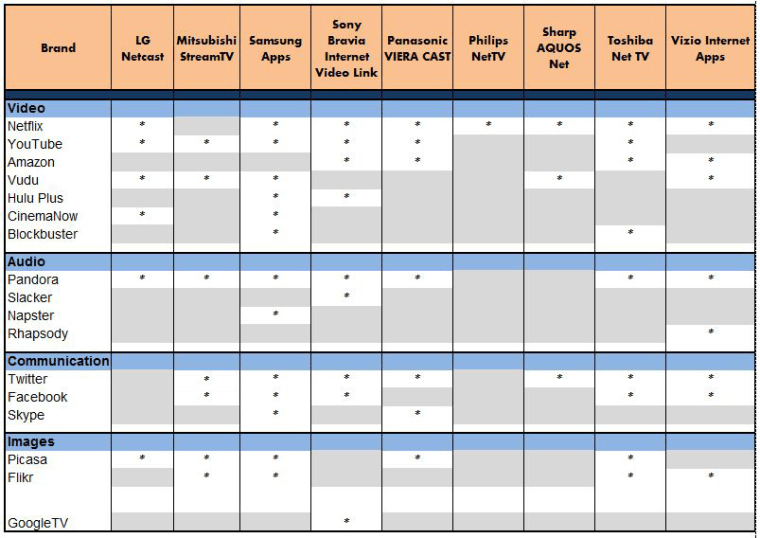 Image: Connected HDTVs chart