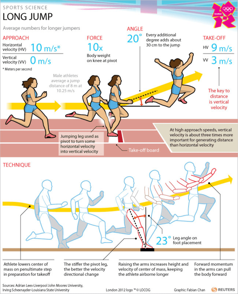 What makes the perfect…long jump?