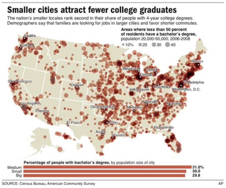 Census Small cities lose luster in downturn