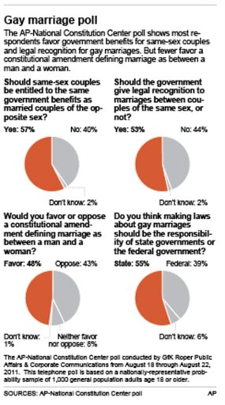 Poll Near-split in US over legal gay marriage