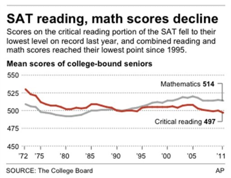 old sat score range