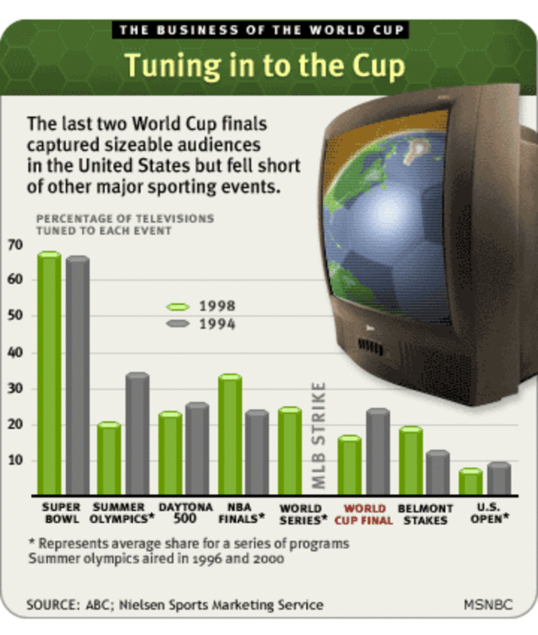 The World Cup in numbers: A tournament to outspend them all