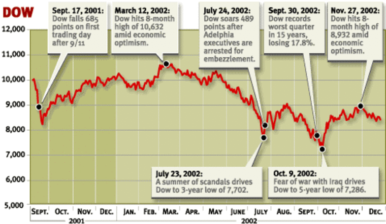 Dow deals stock market