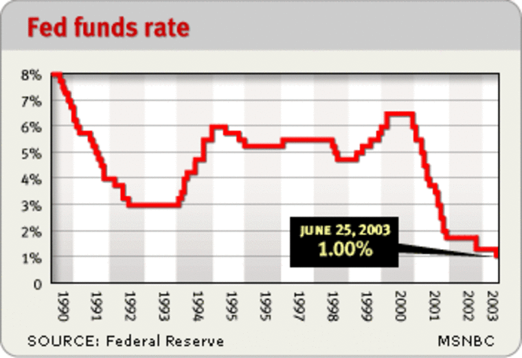 The Federal Reserve's action June 25 was the 13th rate cut since early 2001, when the central bank began its long campaign to boost the economy.