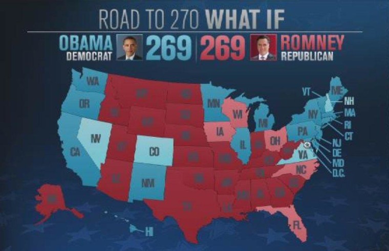 Obama wins: Colorado, Nevada, New Hampshire, VirginiaRomney wins: Florida, Iowa, North Carolina, Ohio, Wisconsin
