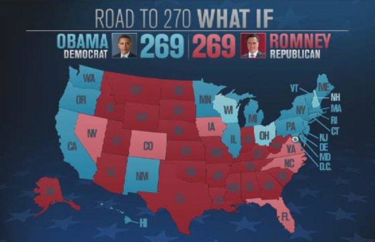 Obama wins: New Hampshire, Ohio, WisconsinRomney wins: Colorado, Florida, Iowa, Nevada, North Carolina, Virginia