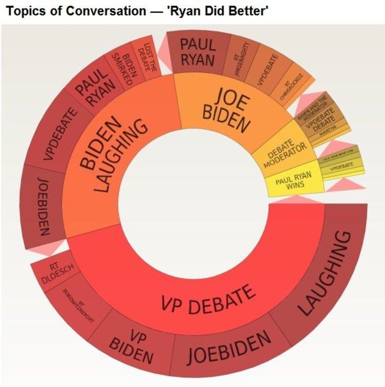 Social media analysis: Love him or hate him, vice presidential debate was all about Biden