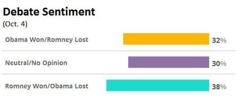 Social media analysis: Who really won the debate?