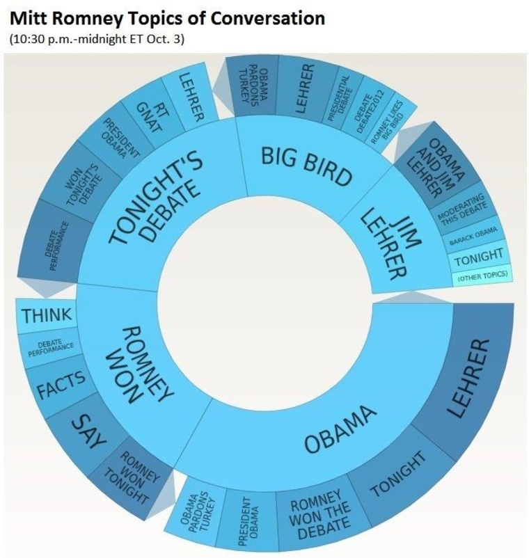 Social media analysis: Who really won the debate?