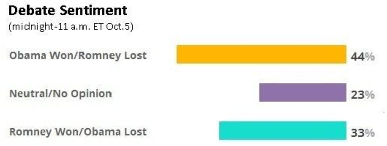 Social media analysis: Who really won the debate?