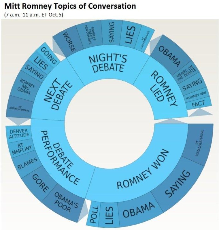 Social media analysis: Who really won the debate?