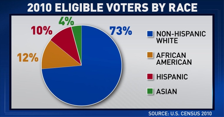 Study: Voter suppression laws could disenfranchise 10 million Latino voters
