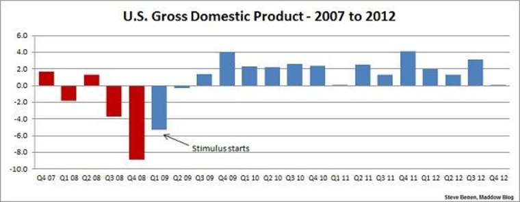 Economic growth improves -- ever so slightly