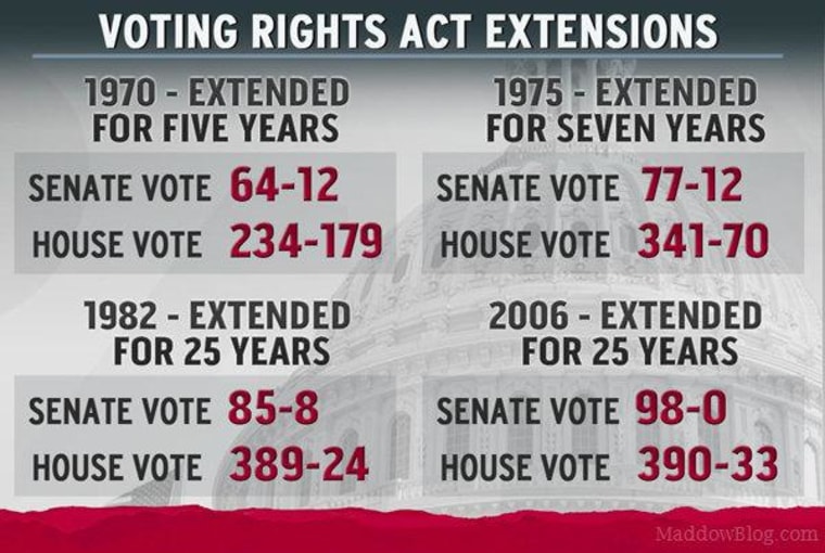 Key speeches in the passage of the Voting Rights Act