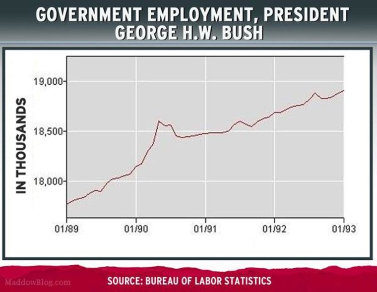 Government employment by president (charts)