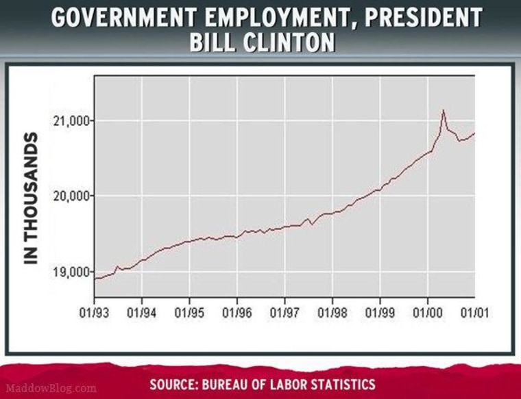 Government employment by president (charts)