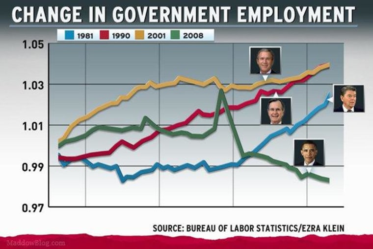 Just a reminder, this one is showing change in government employment during recession periods for these presidents.