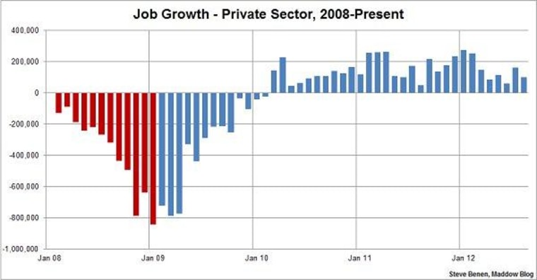 Job creation short of expectations, unemployment rate at 8.1%