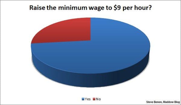 Public sides with Obama on minimum wage