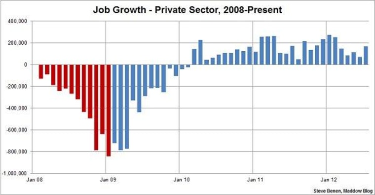 Job growth picks up steam in July, far exceeds expectations