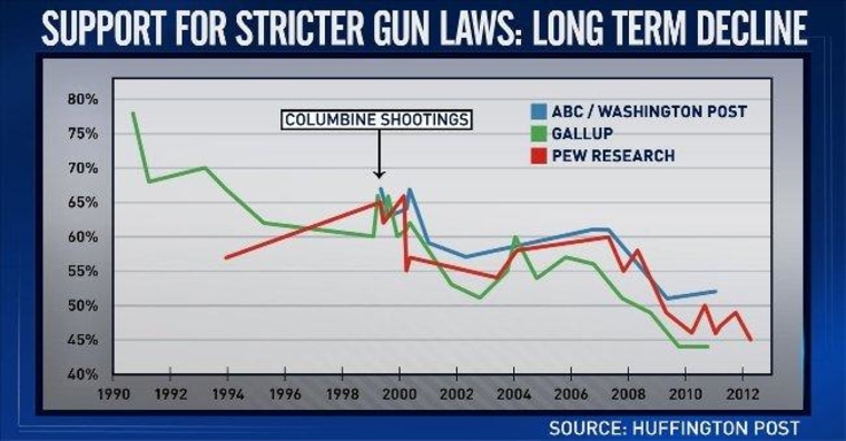 Do Americans want tougher gun control laws or not?