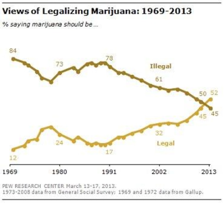 Public attitudes on marijuana shifting quickly