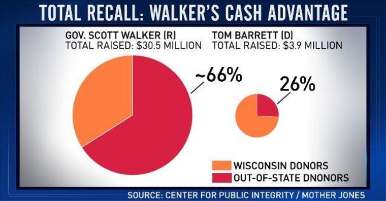 Tonight's 'ED Show' charts:  Walker cash advantage,