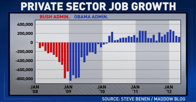 Tonight's 'ED Show' charts: Obama's jobs record