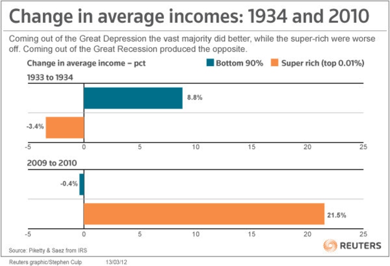 FDR vs. BHO: Who did more for the 99%?
