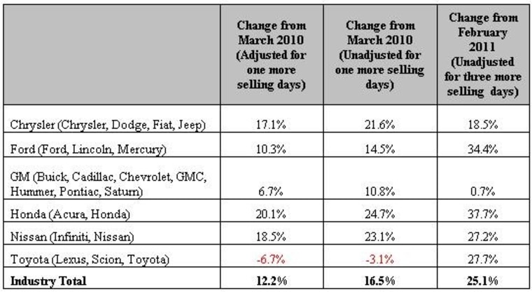 American auto sales on the rise