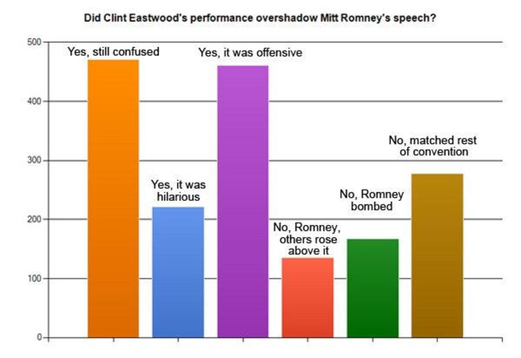 Results are in: Eastwood baffled and offended