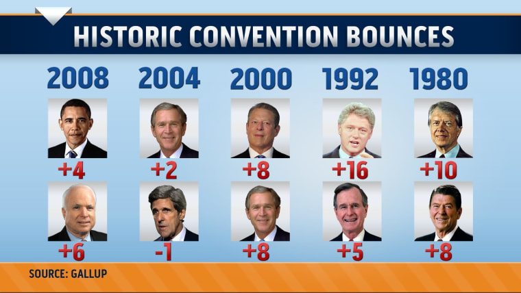 Can the conventions provide poll 'bounce' for Romney, Obama?