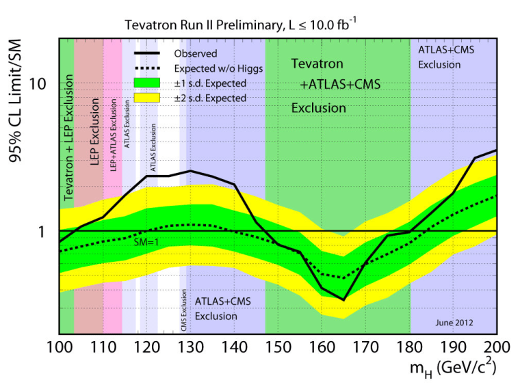 A graphic from Fermilab shows the \"bump\" that hints at the existence of the Higgs boson in a mass region from 115 to 135 GeV.