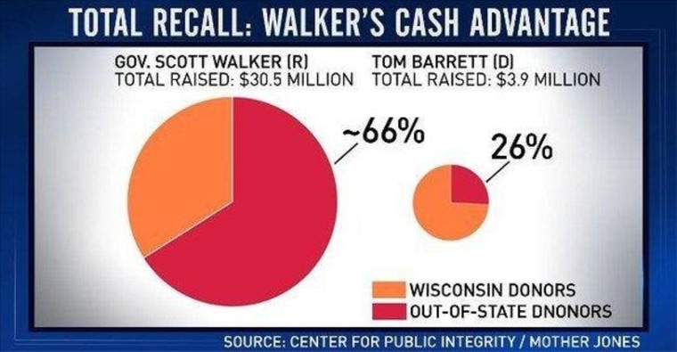 Walker victory was powered by out-of-state donations