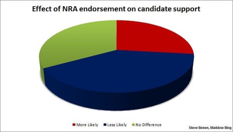 When an NRA endorsement hurts, not helps