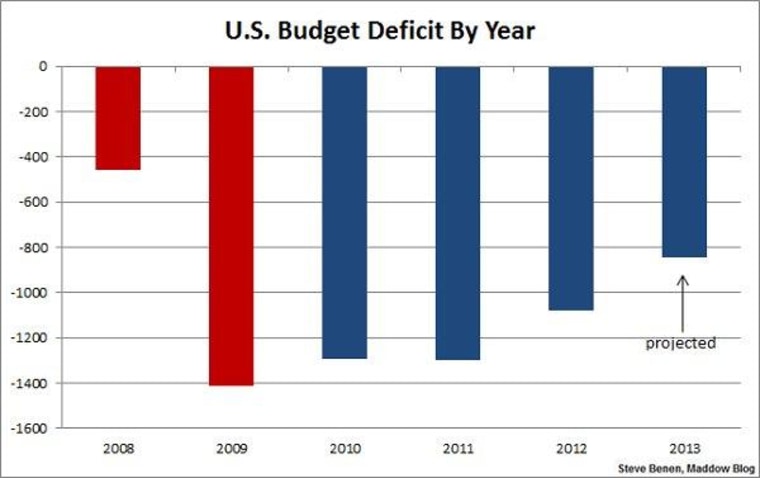 Deficit projected to shrink considerably