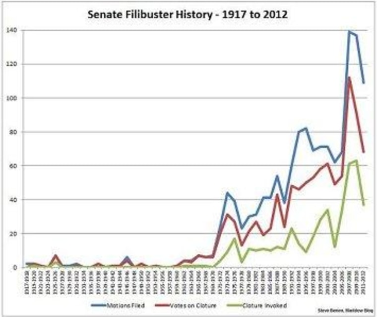 A delay in filibuster reform
