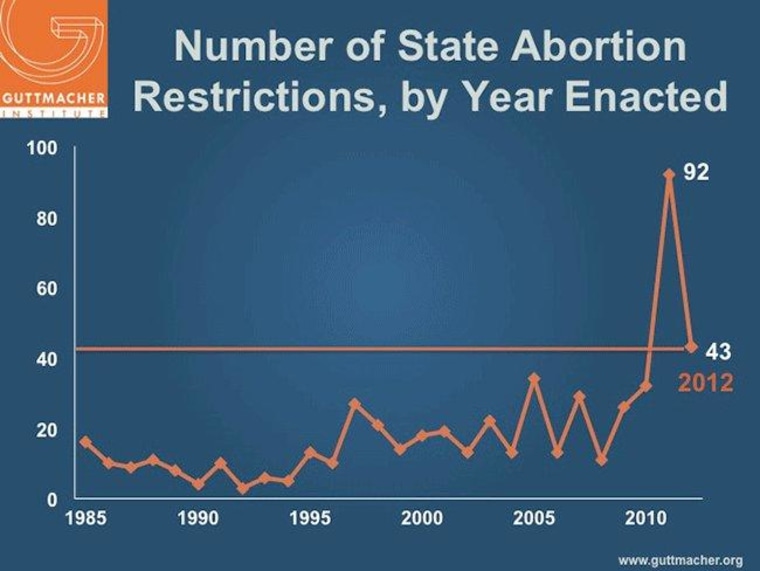 Chart: Anti-abortion legislation in states