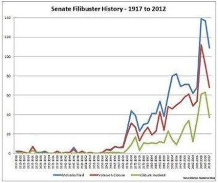 Senators weigh alternatives to filibuster reform
