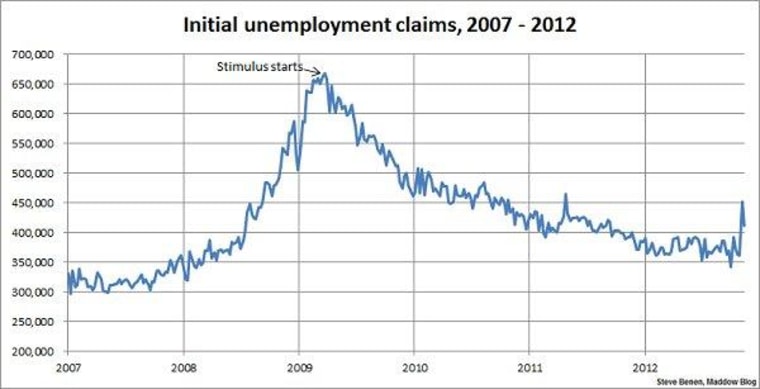 Jobless claims improve, but Sandy still distorts