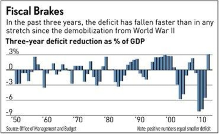 The fastest deficit reduction in generations