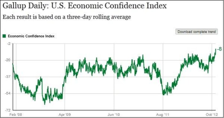 Economic Confidence Index keeps climbing