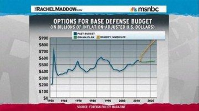 Setting the record straight on defense spending